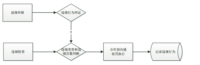 违规处理流程