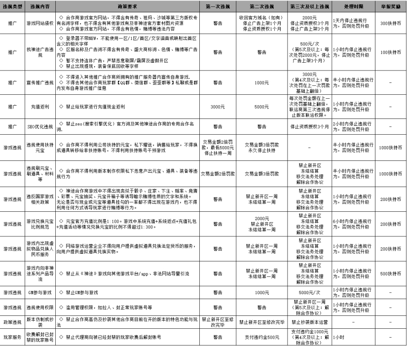 违规分类与处罚奖励标准